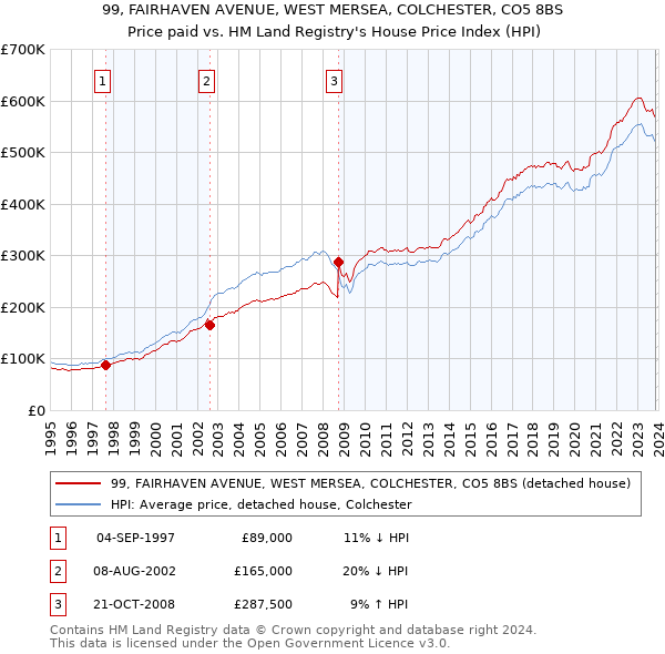 99, FAIRHAVEN AVENUE, WEST MERSEA, COLCHESTER, CO5 8BS: Price paid vs HM Land Registry's House Price Index
