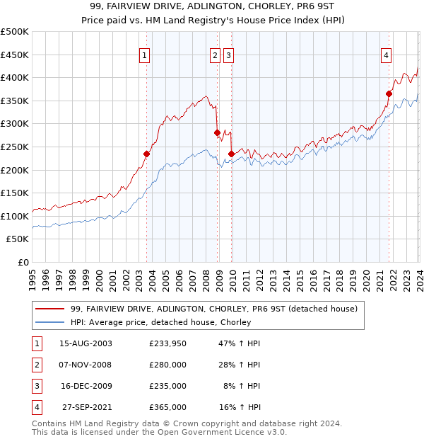 99, FAIRVIEW DRIVE, ADLINGTON, CHORLEY, PR6 9ST: Price paid vs HM Land Registry's House Price Index