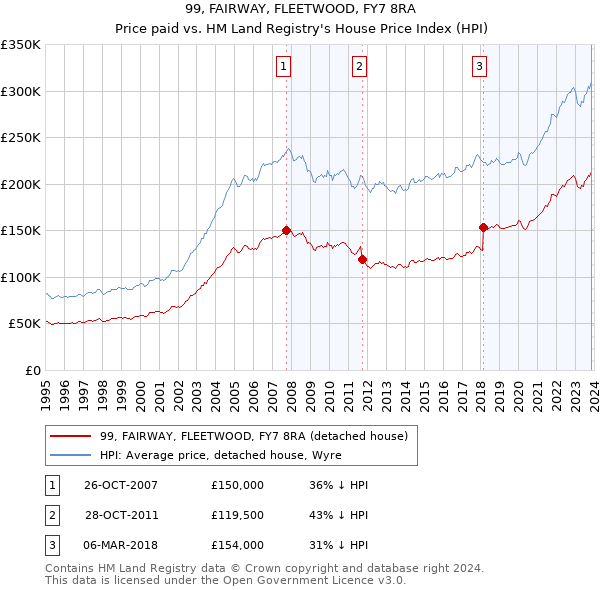 99, FAIRWAY, FLEETWOOD, FY7 8RA: Price paid vs HM Land Registry's House Price Index