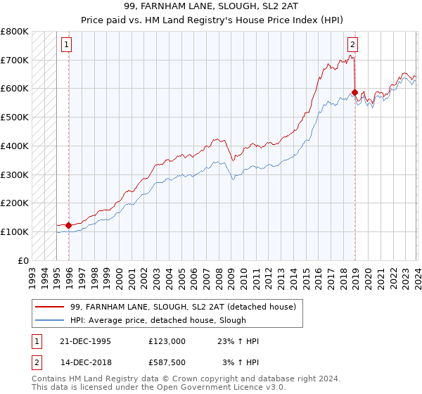 99, FARNHAM LANE, SLOUGH, SL2 2AT: Price paid vs HM Land Registry's House Price Index