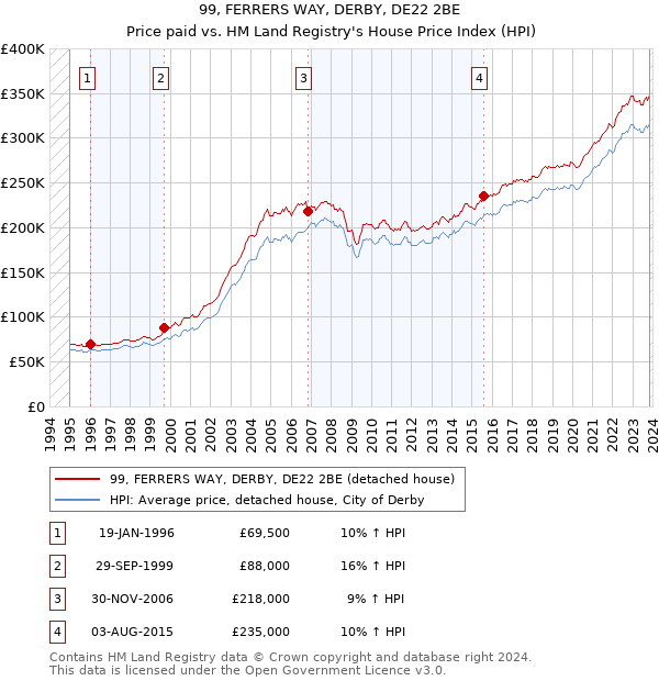 99, FERRERS WAY, DERBY, DE22 2BE: Price paid vs HM Land Registry's House Price Index