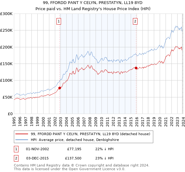 99, FFORDD PANT Y CELYN, PRESTATYN, LL19 8YD: Price paid vs HM Land Registry's House Price Index