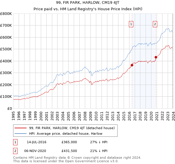 99, FIR PARK, HARLOW, CM19 4JT: Price paid vs HM Land Registry's House Price Index