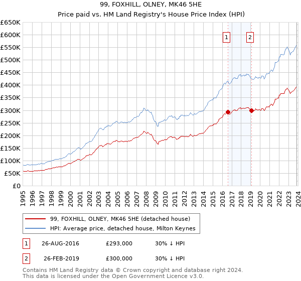 99, FOXHILL, OLNEY, MK46 5HE: Price paid vs HM Land Registry's House Price Index