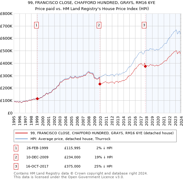99, FRANCISCO CLOSE, CHAFFORD HUNDRED, GRAYS, RM16 6YE: Price paid vs HM Land Registry's House Price Index
