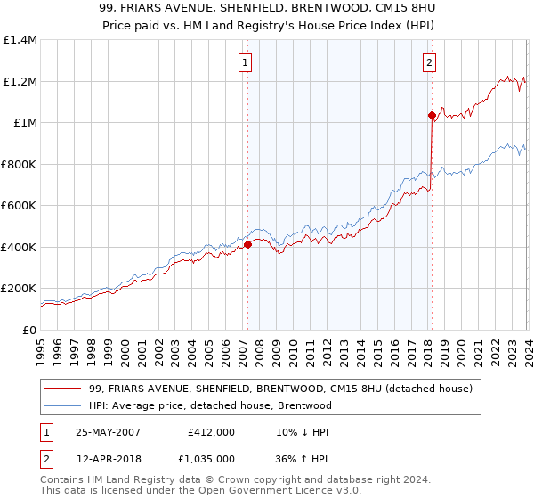 99, FRIARS AVENUE, SHENFIELD, BRENTWOOD, CM15 8HU: Price paid vs HM Land Registry's House Price Index