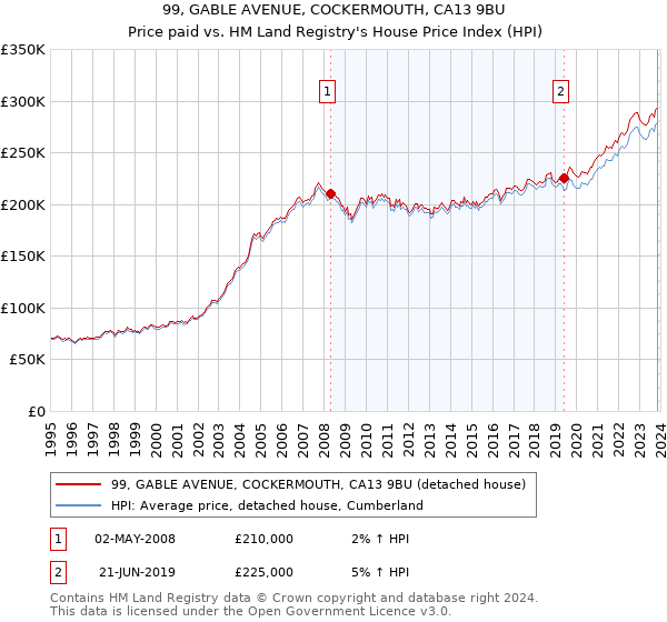 99, GABLE AVENUE, COCKERMOUTH, CA13 9BU: Price paid vs HM Land Registry's House Price Index