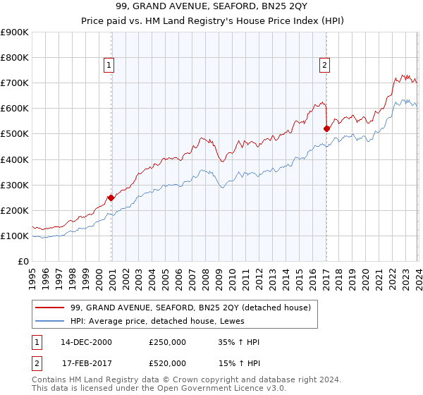 99, GRAND AVENUE, SEAFORD, BN25 2QY: Price paid vs HM Land Registry's House Price Index