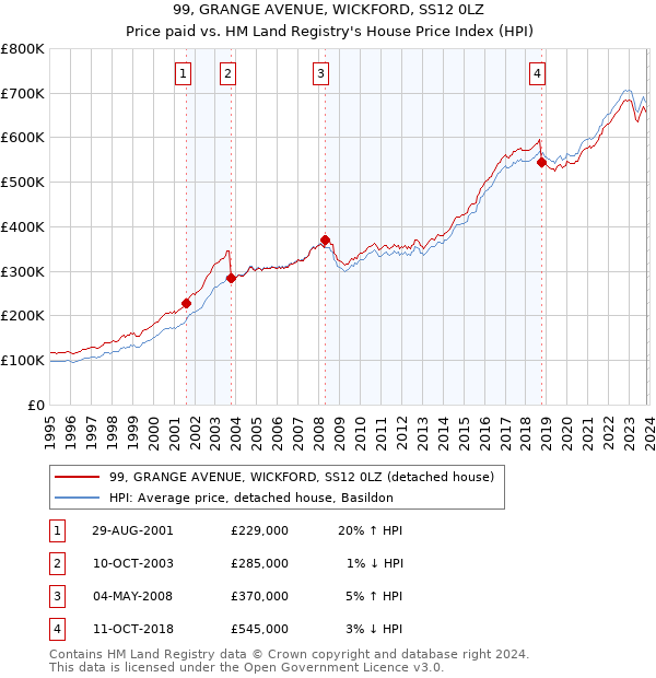 99, GRANGE AVENUE, WICKFORD, SS12 0LZ: Price paid vs HM Land Registry's House Price Index