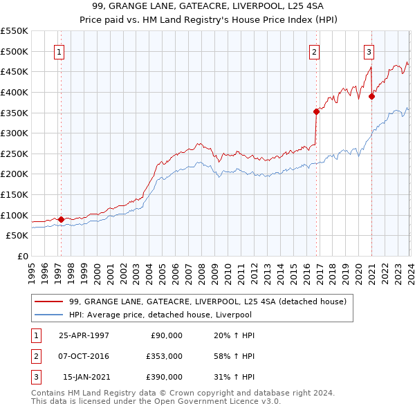 99, GRANGE LANE, GATEACRE, LIVERPOOL, L25 4SA: Price paid vs HM Land Registry's House Price Index