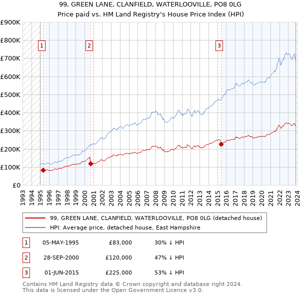 99, GREEN LANE, CLANFIELD, WATERLOOVILLE, PO8 0LG: Price paid vs HM Land Registry's House Price Index