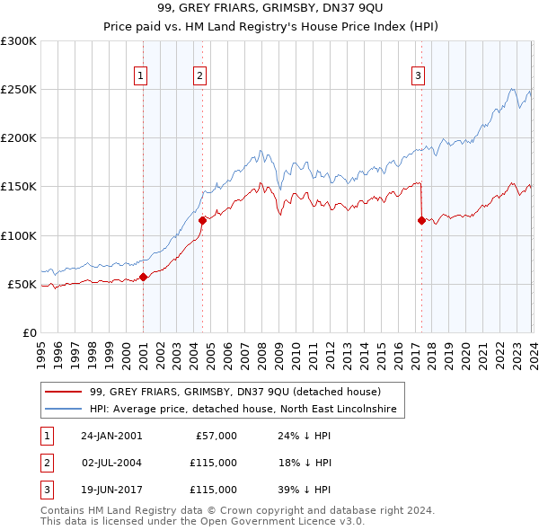 99, GREY FRIARS, GRIMSBY, DN37 9QU: Price paid vs HM Land Registry's House Price Index