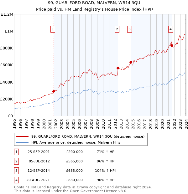 99, GUARLFORD ROAD, MALVERN, WR14 3QU: Price paid vs HM Land Registry's House Price Index