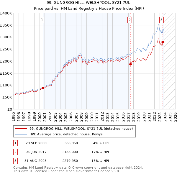 99, GUNGROG HILL, WELSHPOOL, SY21 7UL: Price paid vs HM Land Registry's House Price Index