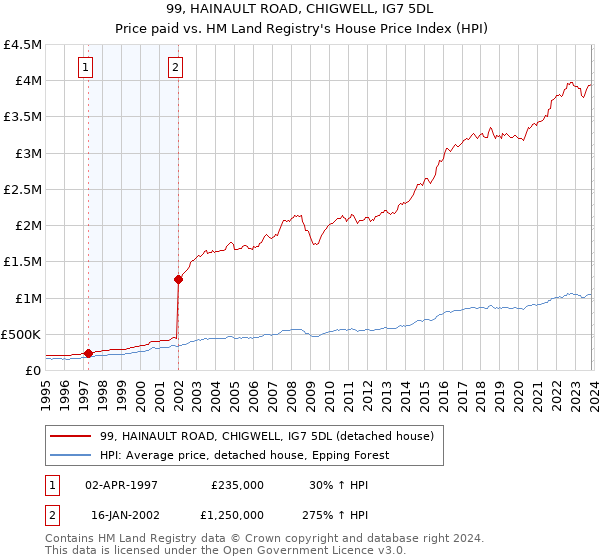 99, HAINAULT ROAD, CHIGWELL, IG7 5DL: Price paid vs HM Land Registry's House Price Index