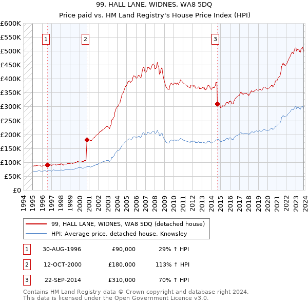 99, HALL LANE, WIDNES, WA8 5DQ: Price paid vs HM Land Registry's House Price Index