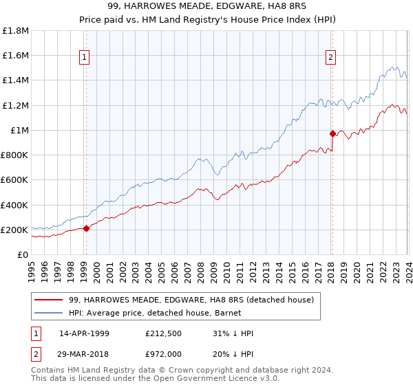 99, HARROWES MEADE, EDGWARE, HA8 8RS: Price paid vs HM Land Registry's House Price Index