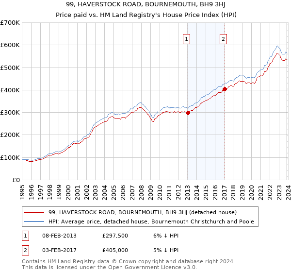 99, HAVERSTOCK ROAD, BOURNEMOUTH, BH9 3HJ: Price paid vs HM Land Registry's House Price Index