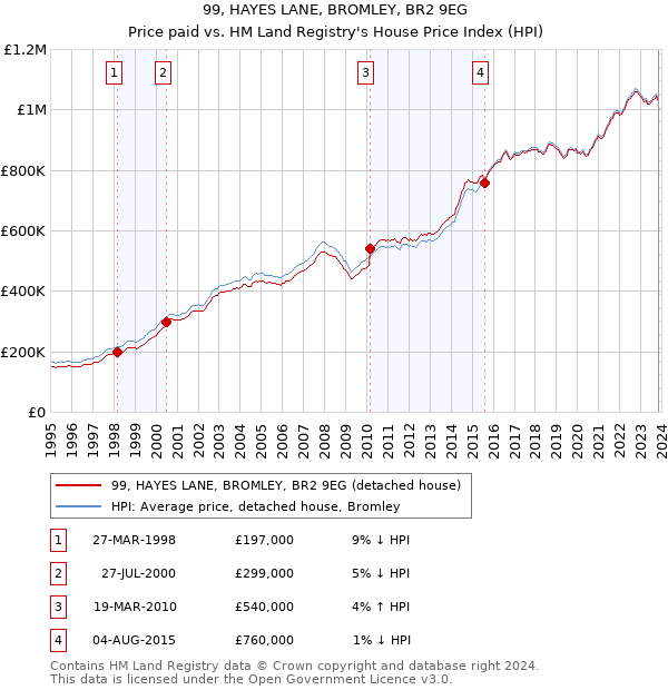 99, HAYES LANE, BROMLEY, BR2 9EG: Price paid vs HM Land Registry's House Price Index