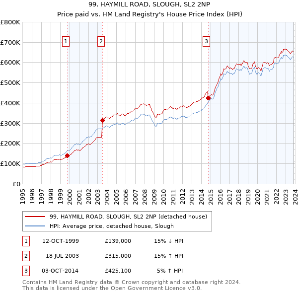 99, HAYMILL ROAD, SLOUGH, SL2 2NP: Price paid vs HM Land Registry's House Price Index