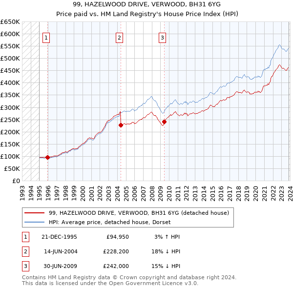 99, HAZELWOOD DRIVE, VERWOOD, BH31 6YG: Price paid vs HM Land Registry's House Price Index
