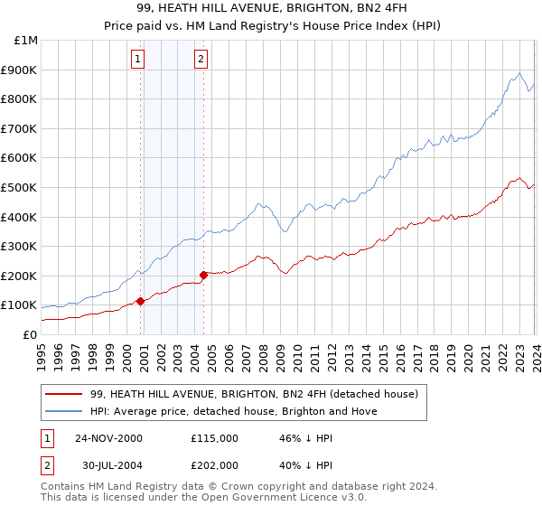 99, HEATH HILL AVENUE, BRIGHTON, BN2 4FH: Price paid vs HM Land Registry's House Price Index