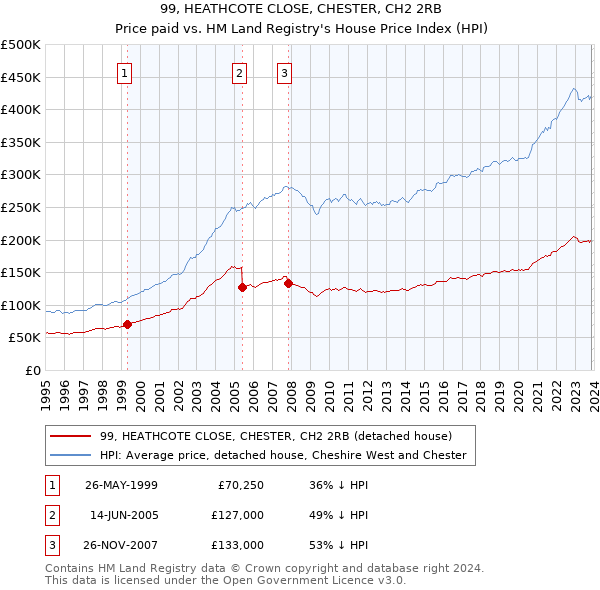 99, HEATHCOTE CLOSE, CHESTER, CH2 2RB: Price paid vs HM Land Registry's House Price Index