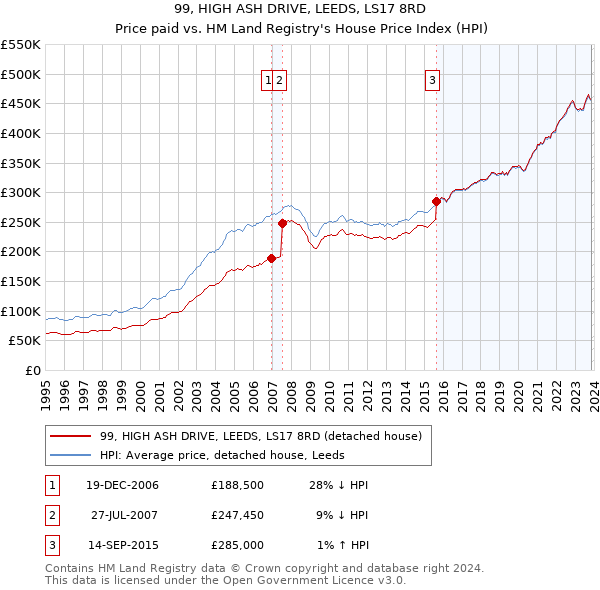99, HIGH ASH DRIVE, LEEDS, LS17 8RD: Price paid vs HM Land Registry's House Price Index