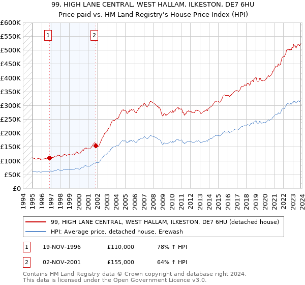 99, HIGH LANE CENTRAL, WEST HALLAM, ILKESTON, DE7 6HU: Price paid vs HM Land Registry's House Price Index