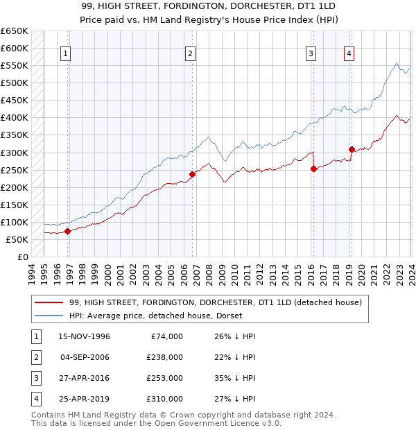 99, HIGH STREET, FORDINGTON, DORCHESTER, DT1 1LD: Price paid vs HM Land Registry's House Price Index