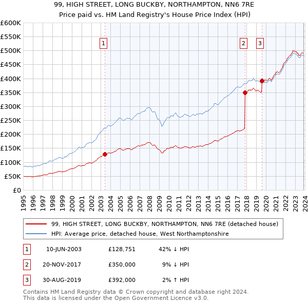 99, HIGH STREET, LONG BUCKBY, NORTHAMPTON, NN6 7RE: Price paid vs HM Land Registry's House Price Index