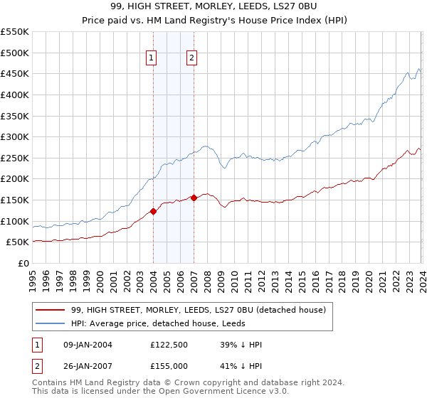 99, HIGH STREET, MORLEY, LEEDS, LS27 0BU: Price paid vs HM Land Registry's House Price Index