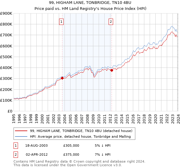 99, HIGHAM LANE, TONBRIDGE, TN10 4BU: Price paid vs HM Land Registry's House Price Index