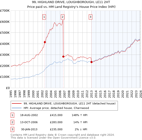 99, HIGHLAND DRIVE, LOUGHBOROUGH, LE11 2HT: Price paid vs HM Land Registry's House Price Index