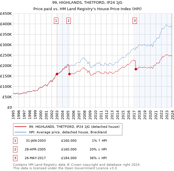 99, HIGHLANDS, THETFORD, IP24 1JG: Price paid vs HM Land Registry's House Price Index
