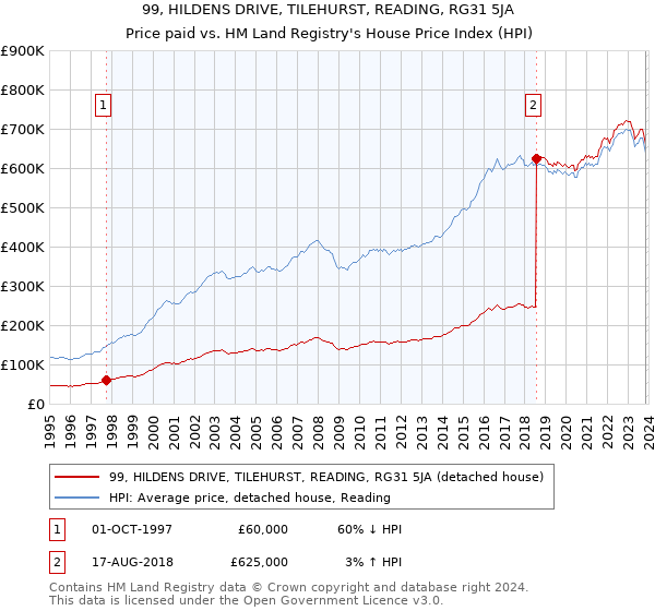99, HILDENS DRIVE, TILEHURST, READING, RG31 5JA: Price paid vs HM Land Registry's House Price Index