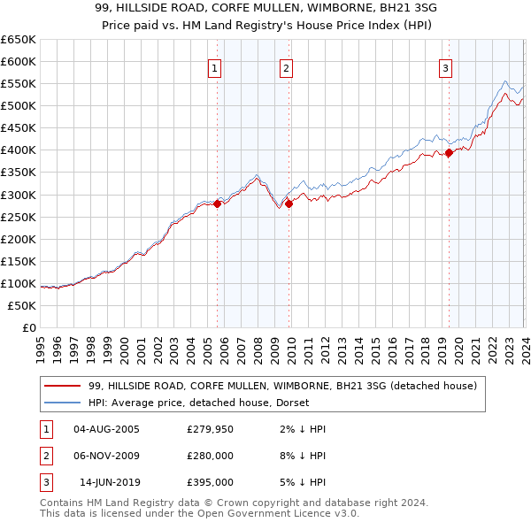 99, HILLSIDE ROAD, CORFE MULLEN, WIMBORNE, BH21 3SG: Price paid vs HM Land Registry's House Price Index