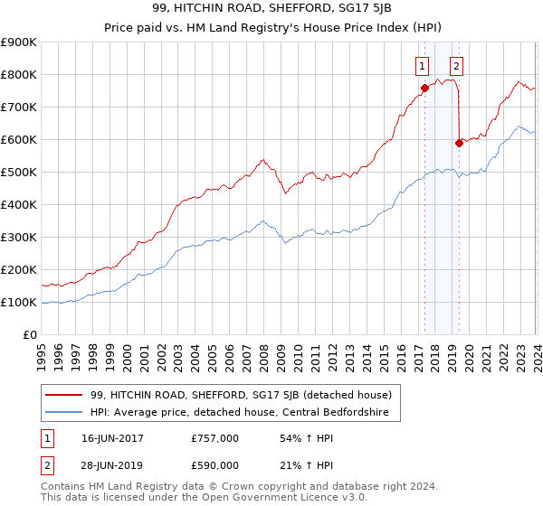 99, HITCHIN ROAD, SHEFFORD, SG17 5JB: Price paid vs HM Land Registry's House Price Index