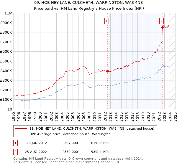 99, HOB HEY LANE, CULCHETH, WARRINGTON, WA3 4NS: Price paid vs HM Land Registry's House Price Index