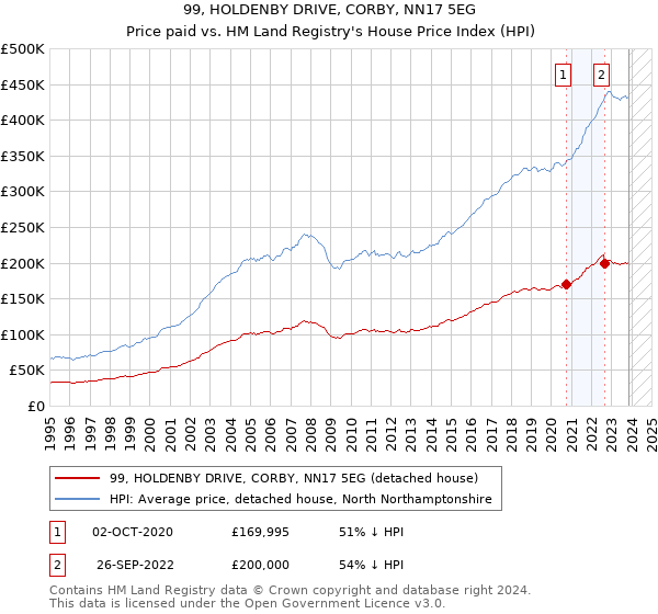 99, HOLDENBY DRIVE, CORBY, NN17 5EG: Price paid vs HM Land Registry's House Price Index