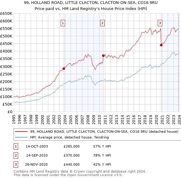 99, HOLLAND ROAD, LITTLE CLACTON, CLACTON-ON-SEA, CO16 9RU: Price paid vs HM Land Registry's House Price Index
