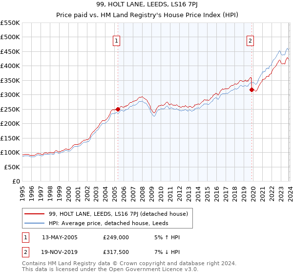 99, HOLT LANE, LEEDS, LS16 7PJ: Price paid vs HM Land Registry's House Price Index