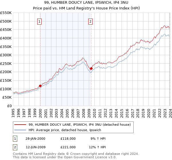 99, HUMBER DOUCY LANE, IPSWICH, IP4 3NU: Price paid vs HM Land Registry's House Price Index