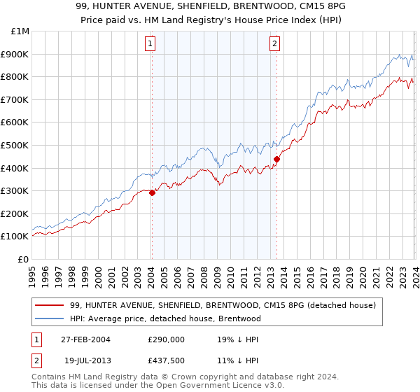 99, HUNTER AVENUE, SHENFIELD, BRENTWOOD, CM15 8PG: Price paid vs HM Land Registry's House Price Index