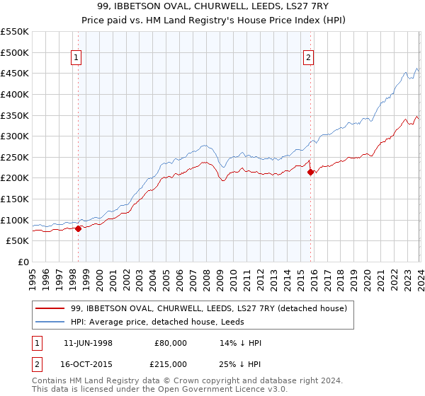 99, IBBETSON OVAL, CHURWELL, LEEDS, LS27 7RY: Price paid vs HM Land Registry's House Price Index
