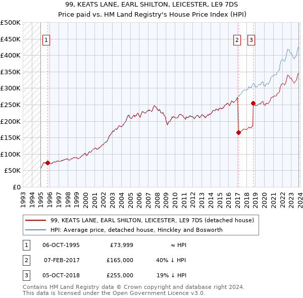99, KEATS LANE, EARL SHILTON, LEICESTER, LE9 7DS: Price paid vs HM Land Registry's House Price Index