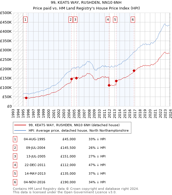 99, KEATS WAY, RUSHDEN, NN10 6NH: Price paid vs HM Land Registry's House Price Index