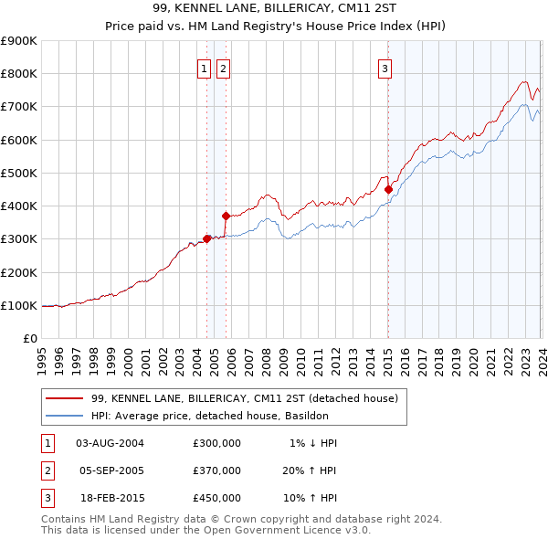 99, KENNEL LANE, BILLERICAY, CM11 2ST: Price paid vs HM Land Registry's House Price Index