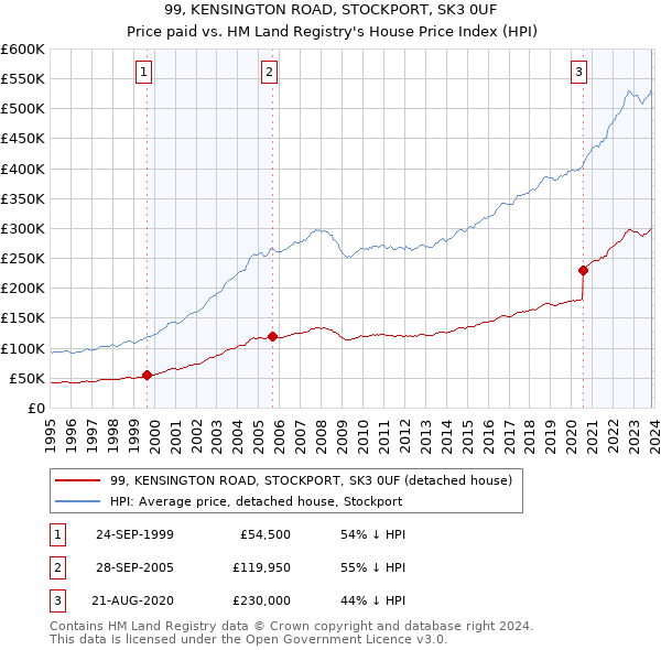 99, KENSINGTON ROAD, STOCKPORT, SK3 0UF: Price paid vs HM Land Registry's House Price Index