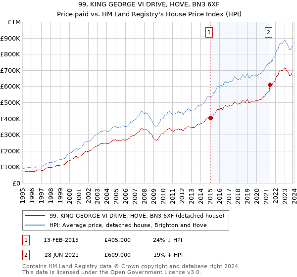 99, KING GEORGE VI DRIVE, HOVE, BN3 6XF: Price paid vs HM Land Registry's House Price Index